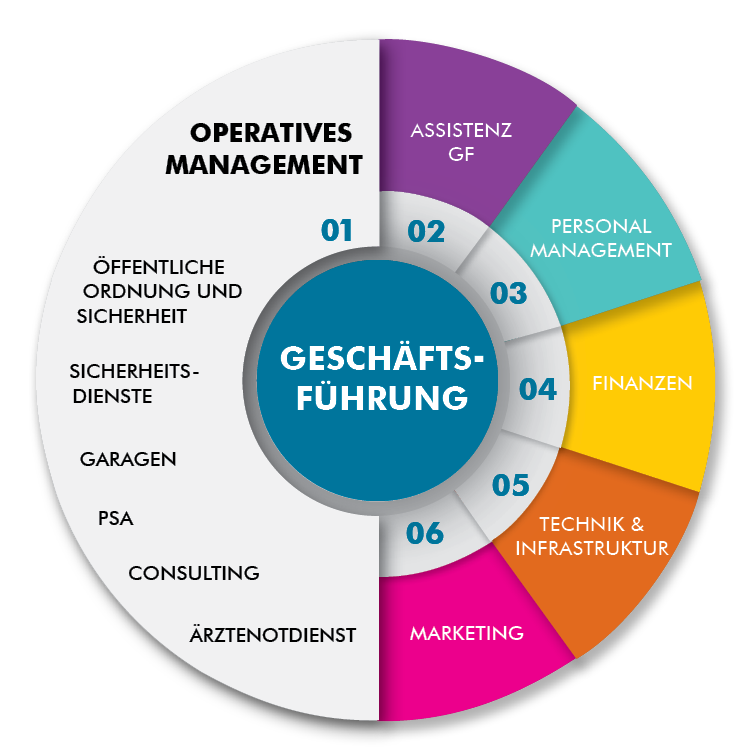 Organigramm 